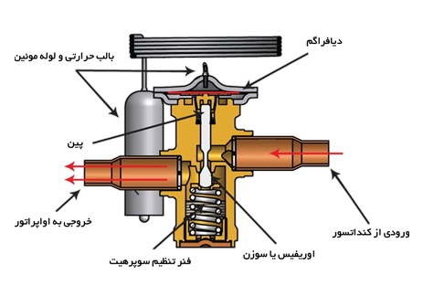 شیر انبساط ترموستاتیکی