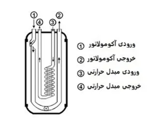 Accumulator Heat Exchanger 
آکومولاتور هیت اکسچنجر