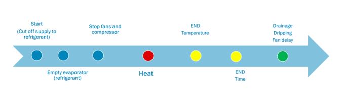 defrost processفرآیند دیفراست