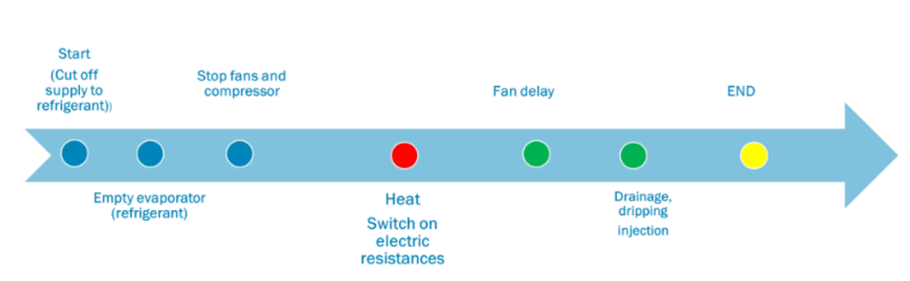 electric resistance defrosting