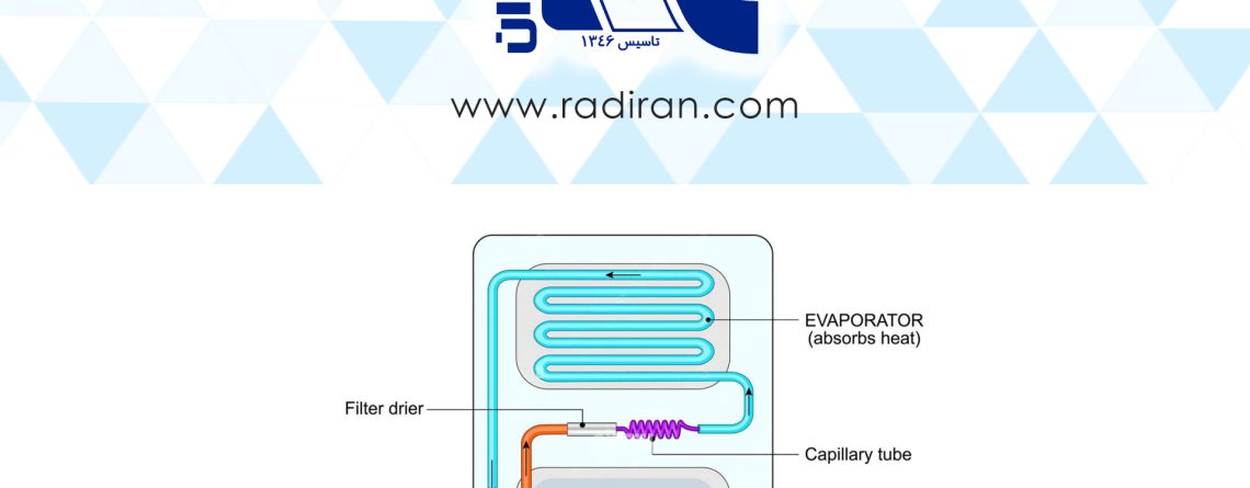 پروسه کندانس مبرد در کندانسور - کویل فین تیوب The Process of Refrigerant Condensation in a Condenser Fin-and-Tube Coil