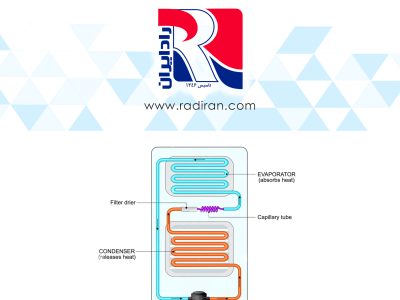 پروسه کندانس مبرد در کندانسور - کویل فین تیوب The Process of Refrigerant Condensation in a Condenser Fin-and-Tube Coil