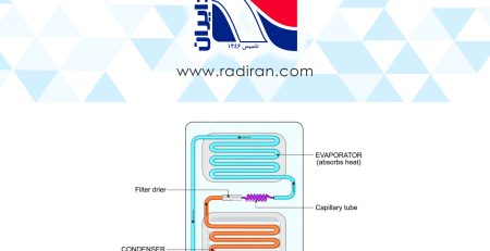 پروسه کندانس مبرد در کندانسور - کویل فین تیوب The Process of Refrigerant Condensation in a Condenser Fin-and-Tube Coil