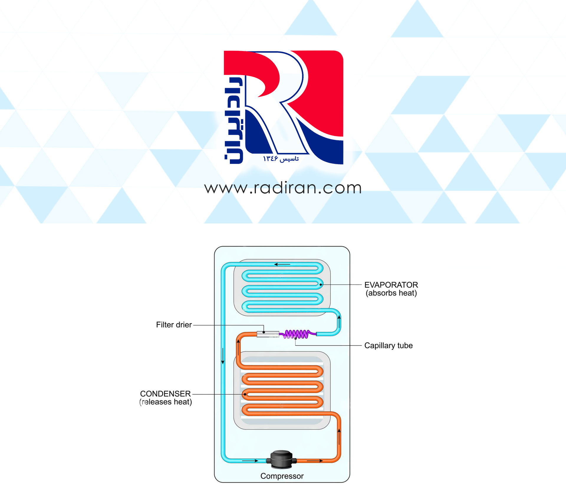 پروسه کندانس مبرد در کندانسور - کویل فین تیوب The Process of Refrigerant Condensation in a Condenser Fin-and-Tube Coil