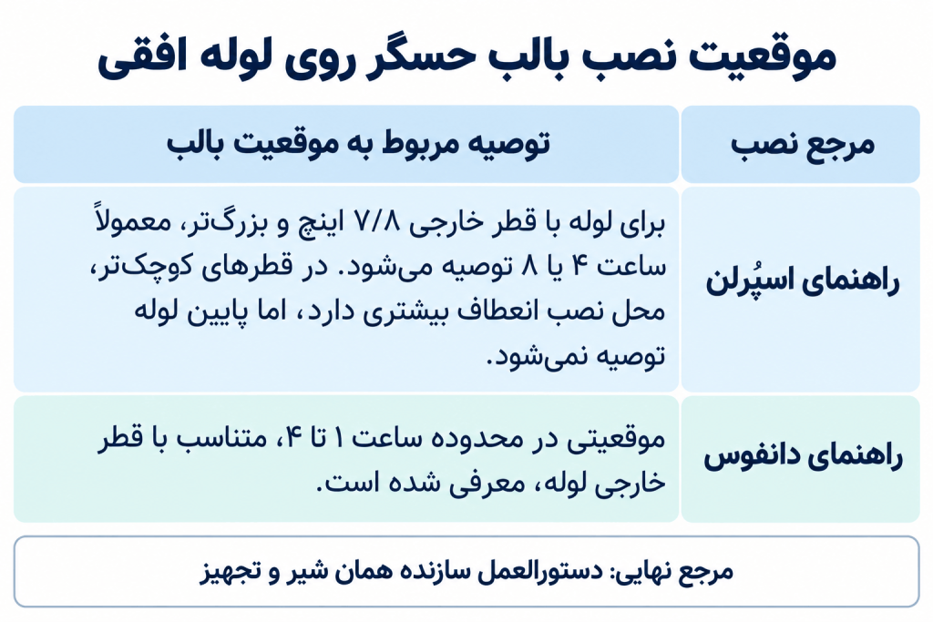 رادیران - محل صحیح نصب بالب حسگر شیر انبساط ترموستاتیکیRadiran - Correct Placement of the Thermostatic Expansion Valve Sensing Bulb
